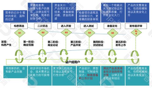 产品研发管理体系的演进之路（一） 以阶段化评估为核心的门径管理体系